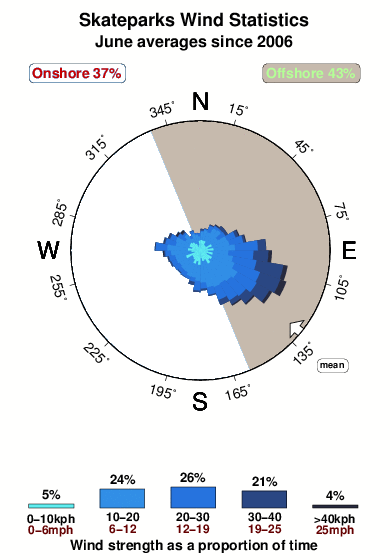 Skateparks nc.wind.statistics.june