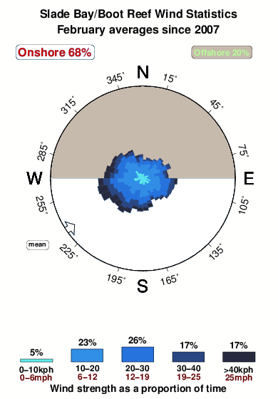Slade bay boot reef.wind.statistics.february
