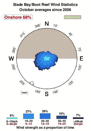 Slade bay boot reef.wind.statistics.october