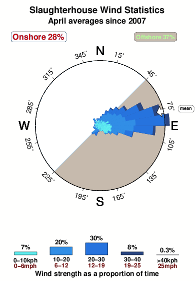 Slaughterhouse.wind.statistics.april