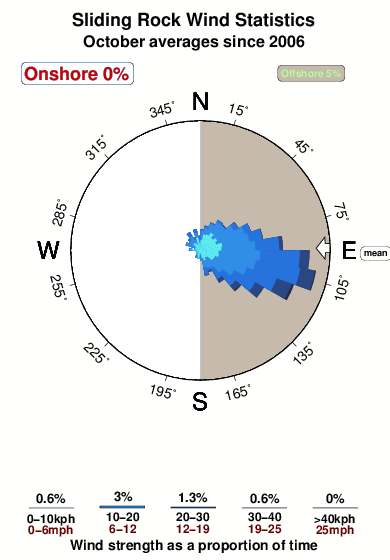 Sliding rock.wind.statistics.october