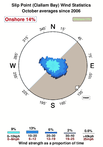 Slip point clallam bay.wind.statistics.october