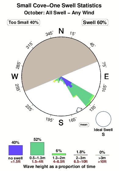 Small cove one.surf.statistics.october