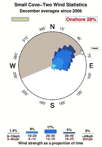 Small cove two.wind.statistics.december