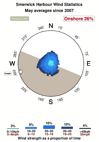 Smerwick harbour.wind.statistics.may