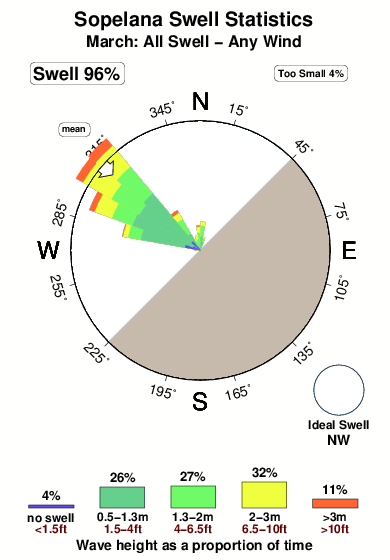 Sopelana.surf.statistics.march