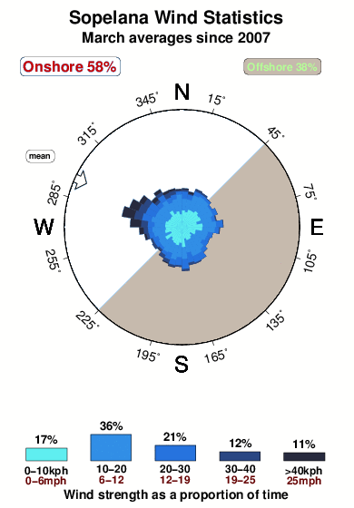 Sopelana.wind.statistics.march