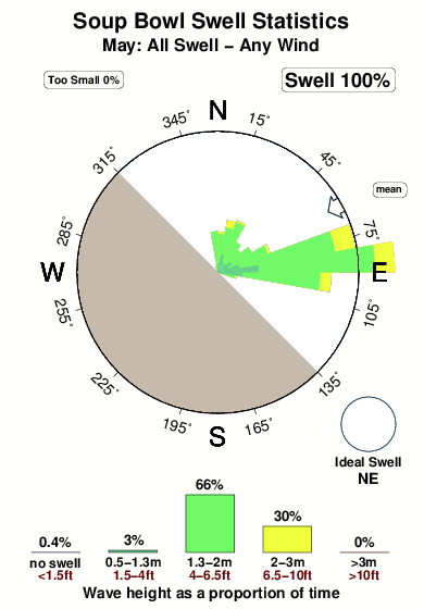 Soup bowl.surf.statistics.may