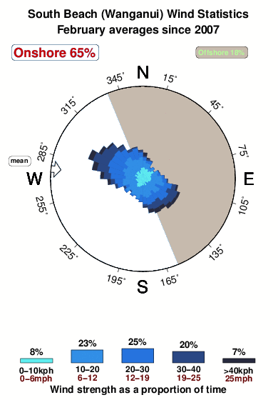 South beach wanganui.wind.statistics.february