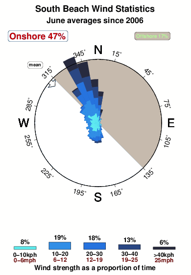 South beach.wind.statistics.june