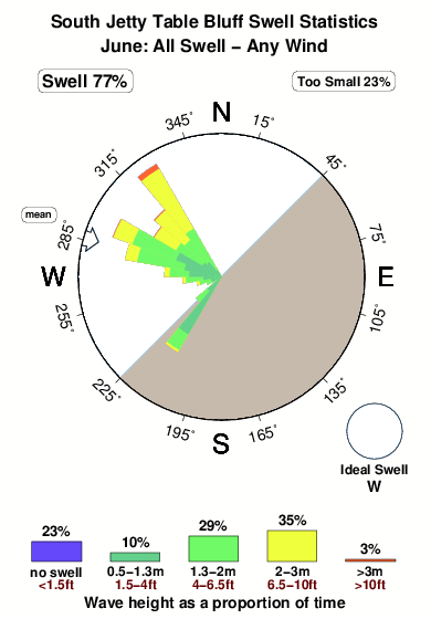 South jetty table bluff.surf.statistics.june