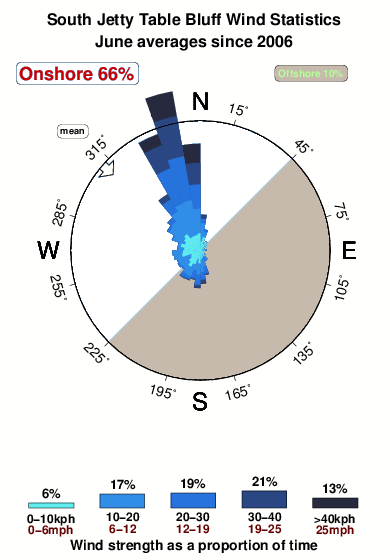 South jetty table bluff.wind.statistics.june