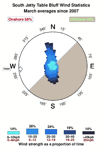 South jetty table bluff.wind.statistics.march