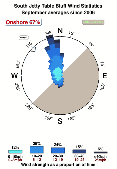 South jetty table bluff.wind.statistics.september