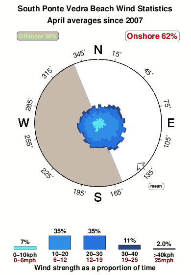 South ponte vedra beach.wind.statistics.april