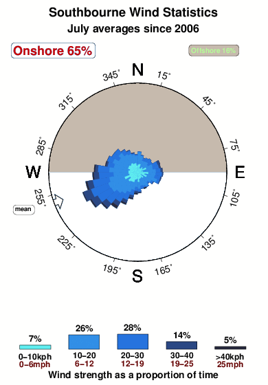 Southbourne.wind.statistics.july