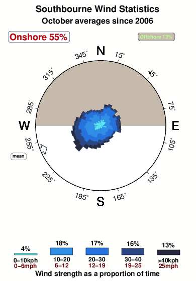 Southbourne.wind.statistics.october