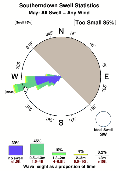 Southerndown.surf.statistics.may