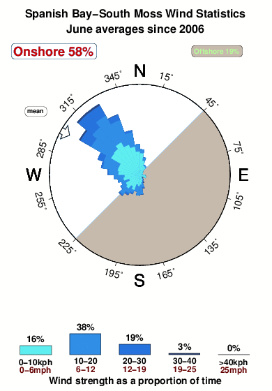 Spanish bay south moss.wind.statistics.june