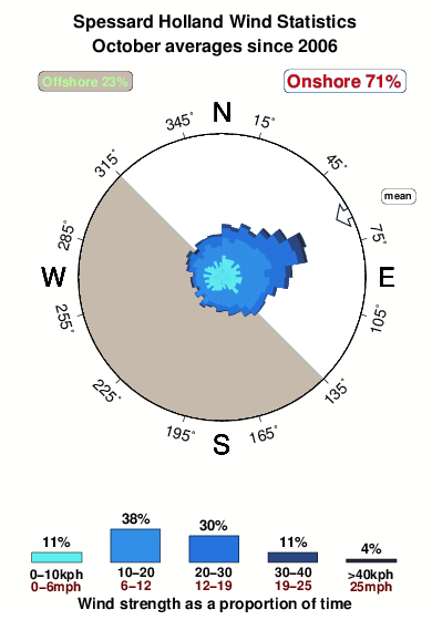 Spessard holland.wind.statistics.october