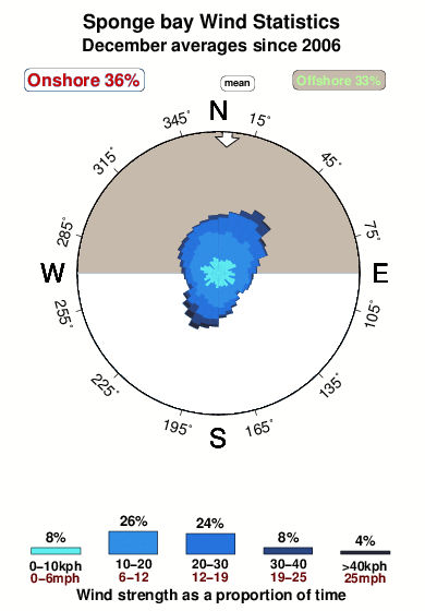 Sponge bay.wind.statistics.december
