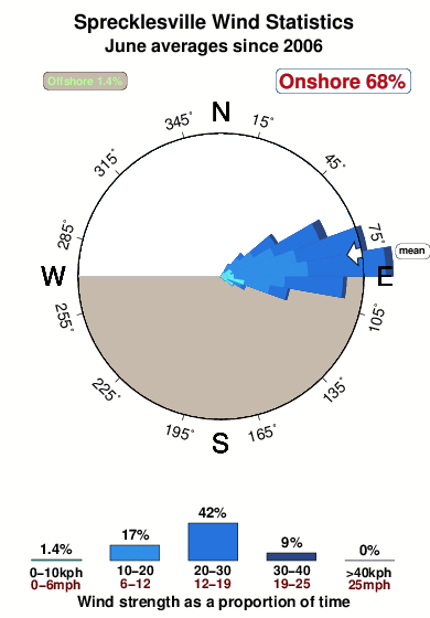 Sprecklesville.wind.statistics.june