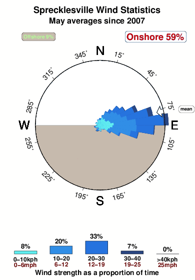 Sprecklesville.wind.statistics.may