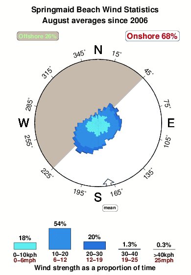 Springmaid beach.wind.statistics.august