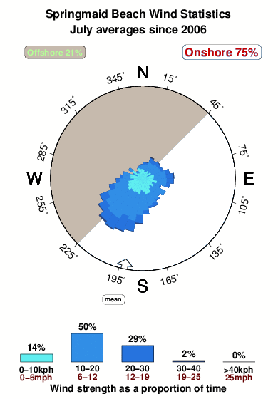 Springmaid beach.wind.statistics.july