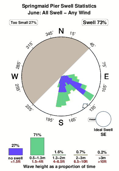 Springmaid pier.surf.statistics.june