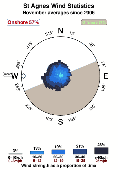 St agnes.wind.statistics.november