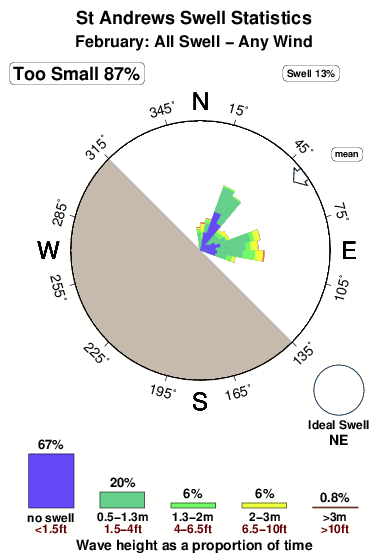 St andrews.surf.statistics.february