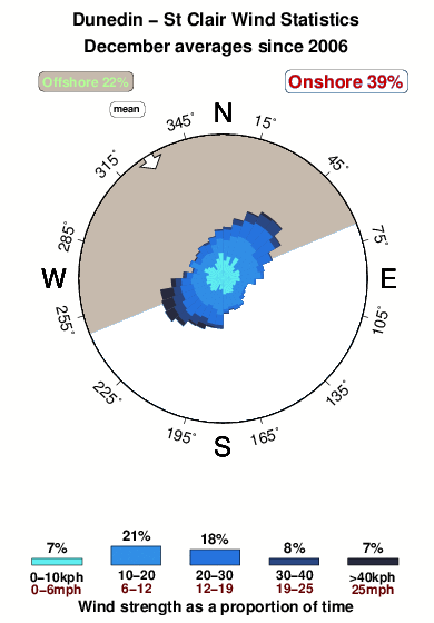 St clair.wind.statistics.december