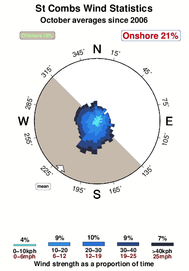 St combs.wind.statistics.october