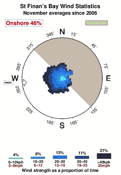 St finnans bay.wind.statistics.november