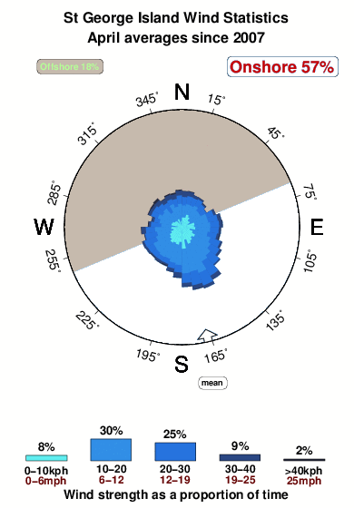 St george island.wind.statistics.april