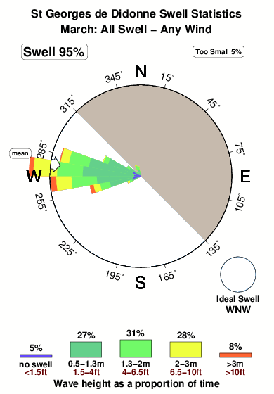 St georges de didonne la jetee.surf.statistics.march
