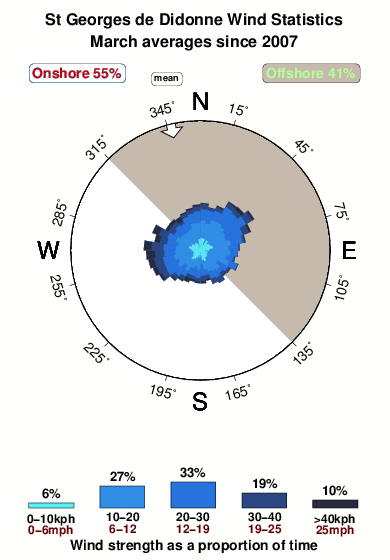 St georges de didonne la jetee.wind.statistics.march