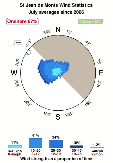 St jean de monts.wind.statistics.july