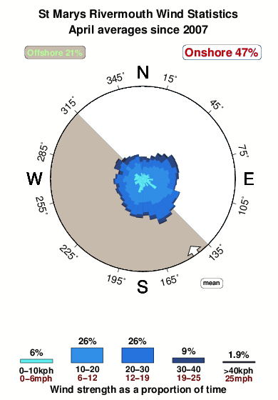 St marys rivermouth.wind.statistics.april