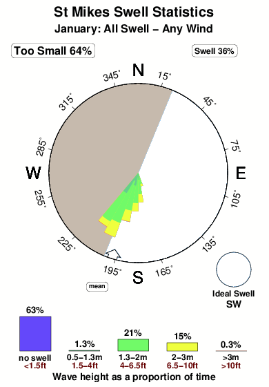 St mikes.surf.statistics.january