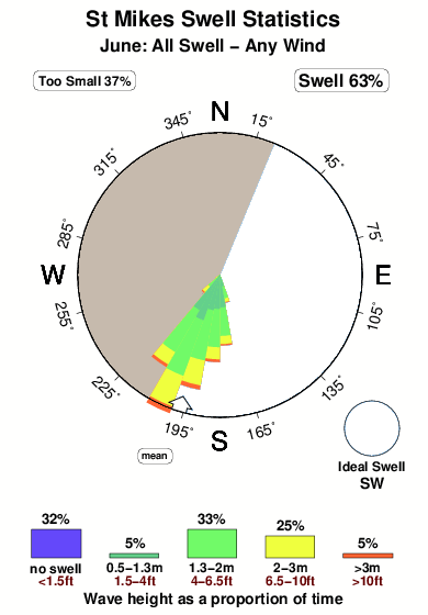 St mikes.surf.statistics.june