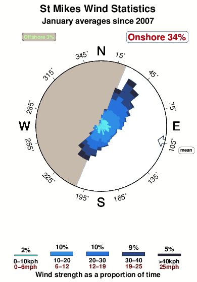 St mikes.wind.statistics.january