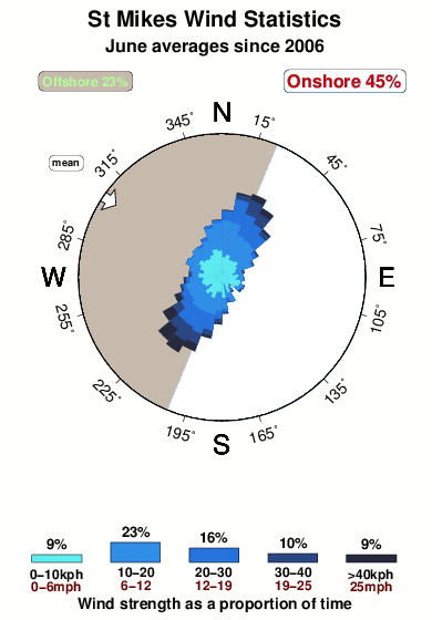 St mikes.wind.statistics.june