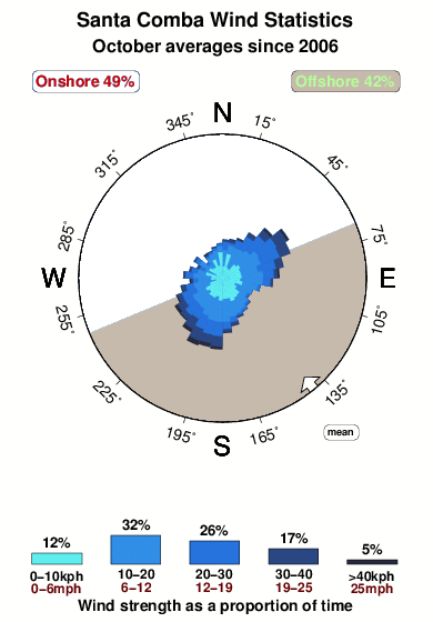 Sta comba.wind.statistics.october