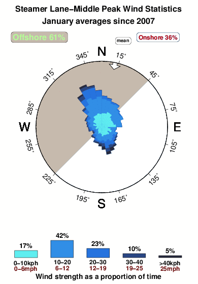 Steamer lane middle peak.wind.statistics.january