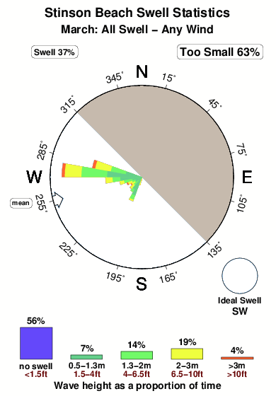 Stinson beach.surf.statistics.march