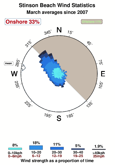Stinson beach.wind.statistics.march