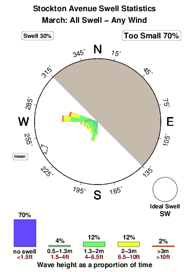 Stockton avenue.surf.statistics.march