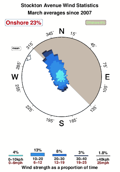 Stockton avenue.wind.statistics.march